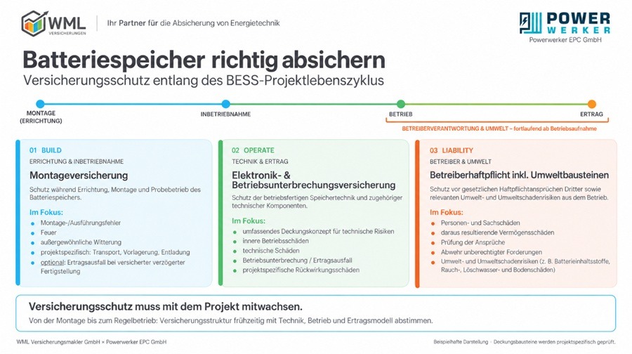 Batteriespeicherversicherung mit WML und PowerWerker